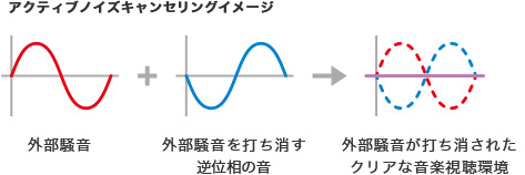 アクティブノイズキャンセリングイメージ 外部騒音 外部騒音を打ち消す逆位相の音 外部騒音が打ち消されたクリアな音楽視聴環境